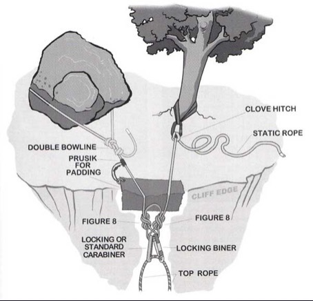 Trad Anchors for Top Rope