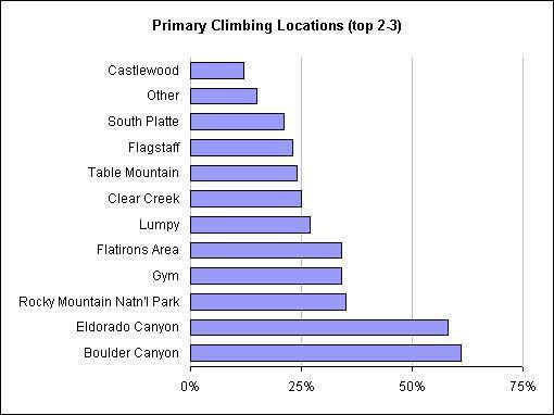 ClimbingBoulder.com User Survey Results