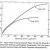 Stress-Strain Curves for SS301/304