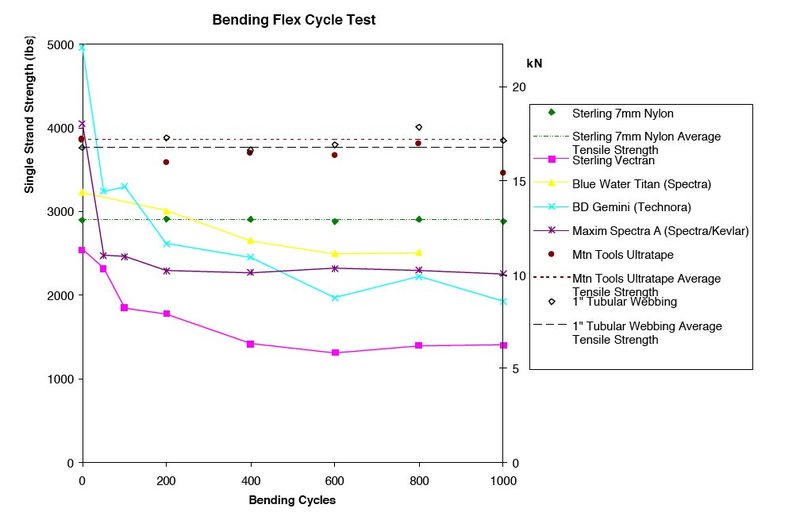 Bending cycles for cord