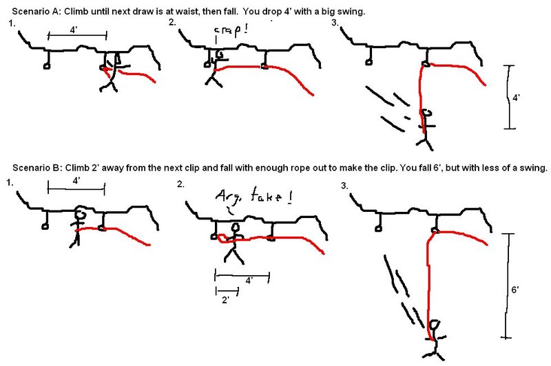 Why you fall more reaching for a clip on an overhang.