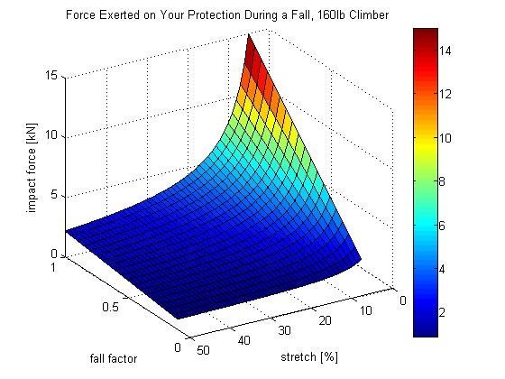 Impact Force vs. Fall Factor and Rope Stretch