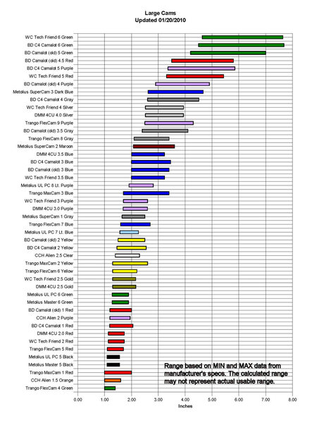 Cam Sizes