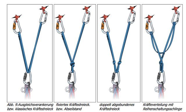 Two Point Belay Examples
