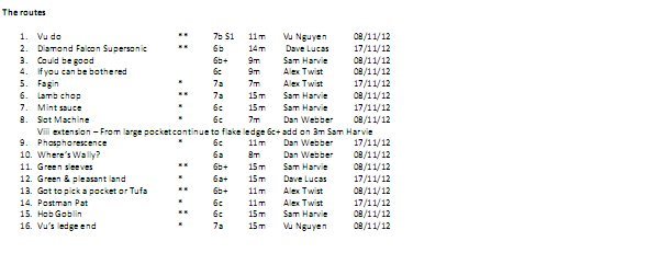 Tung Thit route grades