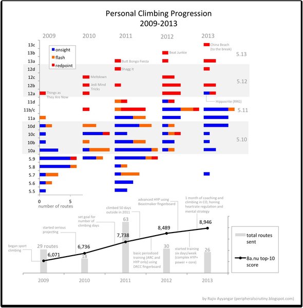 Personal Progression, August 2013