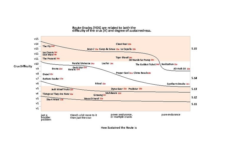 Climbing Grades Correspondence