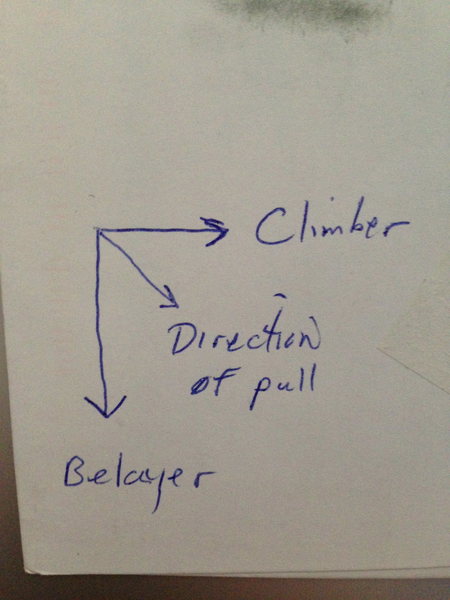 Resultant direction of load