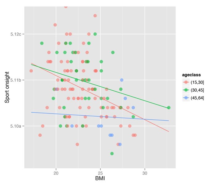 Sport onsight by BMI and age