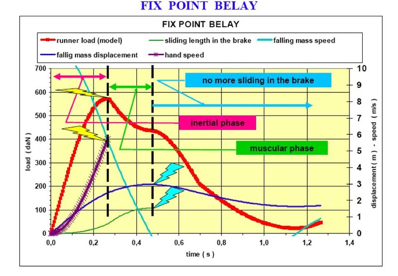 A Simulation of Climbing <br>
and Rescue Belays 