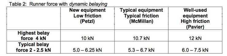 How strong does your climbing gear need to be? BMC