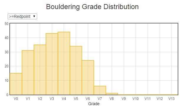 Distribution of boulder problems (redpoint or better)