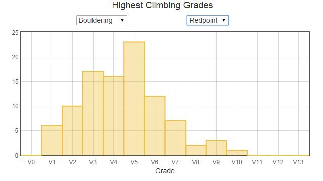 A histogram of many climbers and their highest redpoint ability.