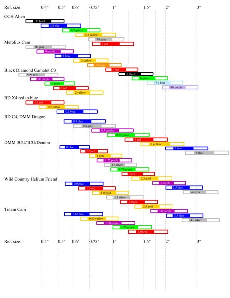 SLCD size chart. Aliens, BD, DMM, WC, Metolius, Totem