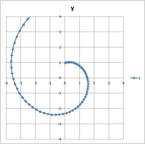 Logarithmic Spiral