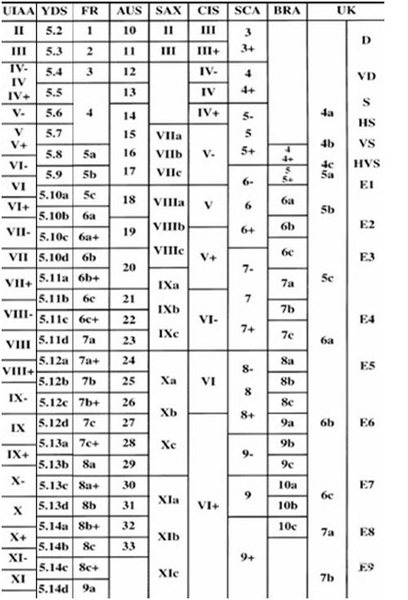 Grade conversion chart