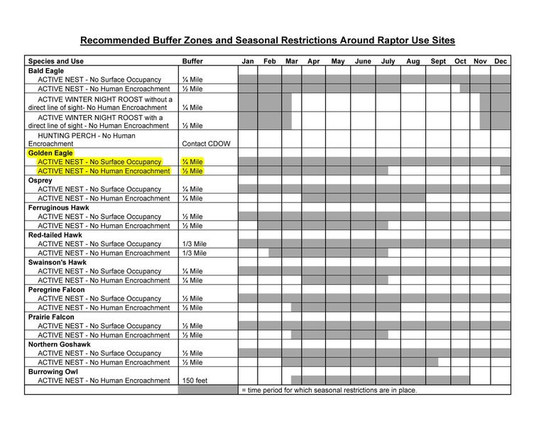 RECOMMENDED BUFFER ZONES AND SEASONAL RESTRICTIONS<br>
FOR COLORADO RAPTORS Page 4.