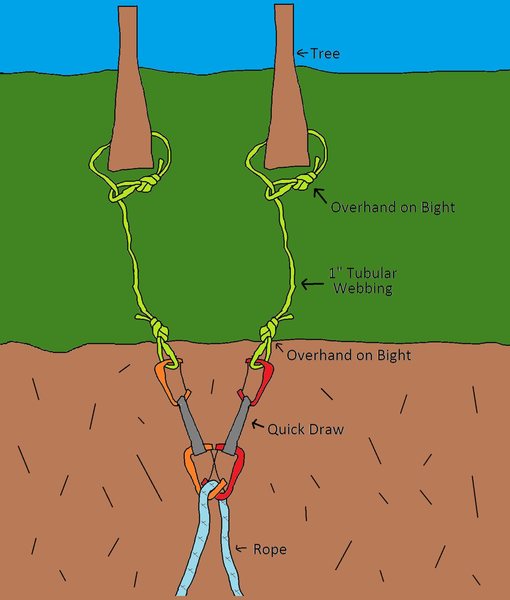 What do you think of this anchor setup?